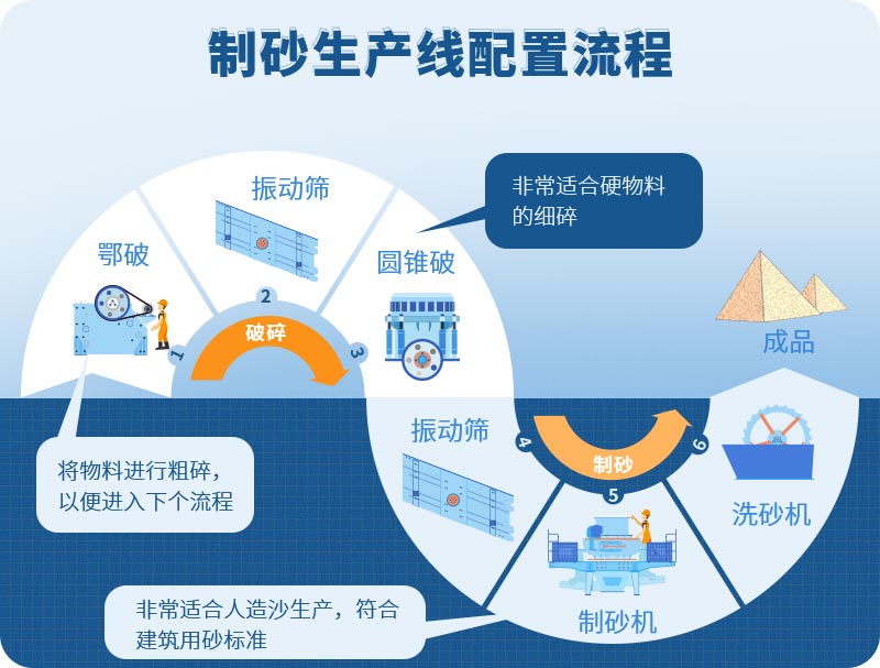 石英石制砂生产线工艺流程